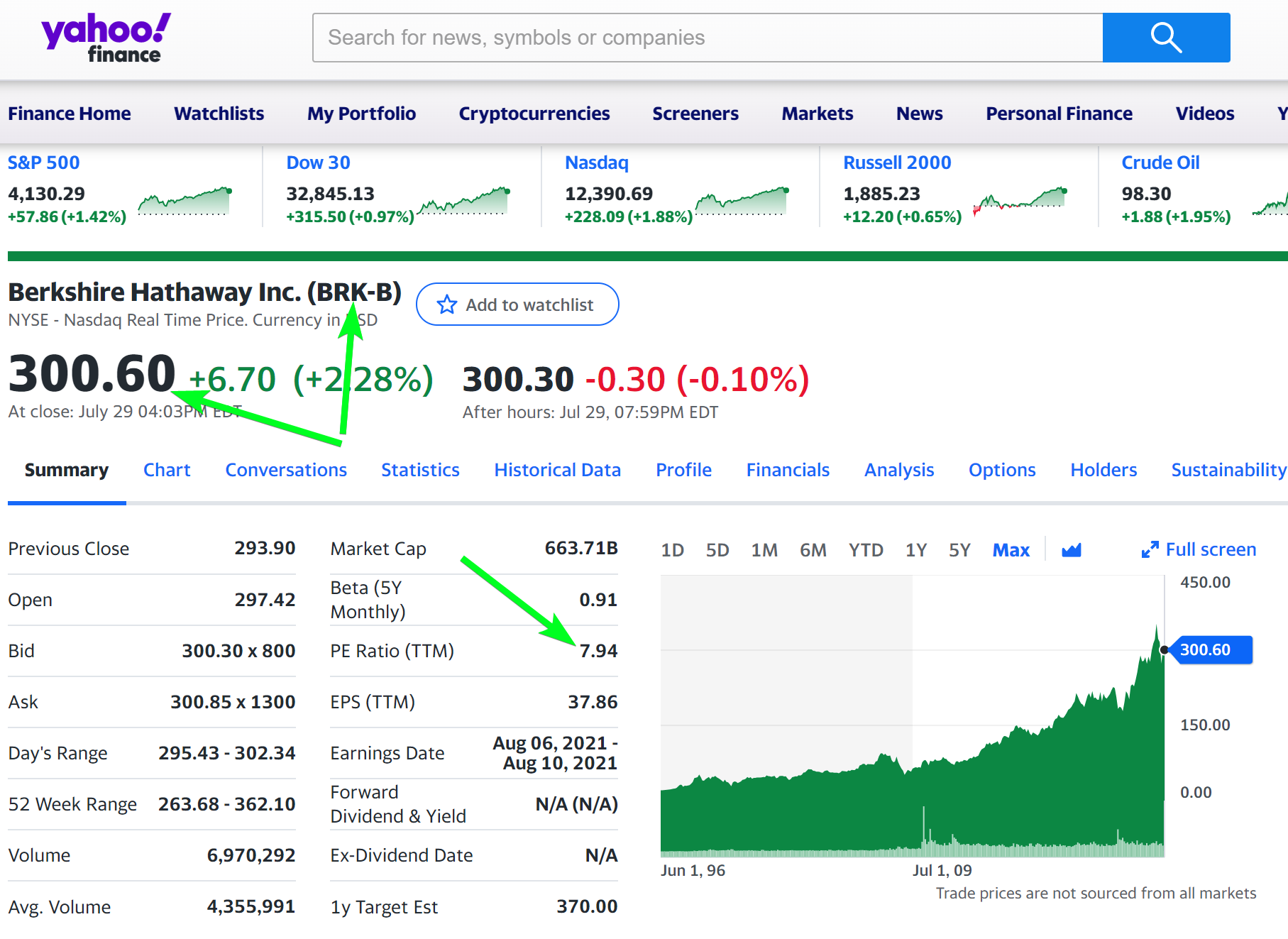 Berkshire Hathaway Stock Quote on July 29, 2022